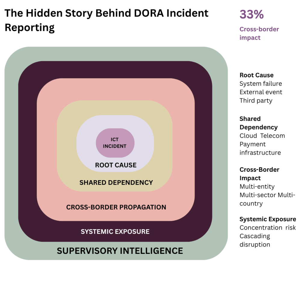 The Hidden Story Behind DORA Incident Reporting: From ICT Incidents to Dependency Intelligence